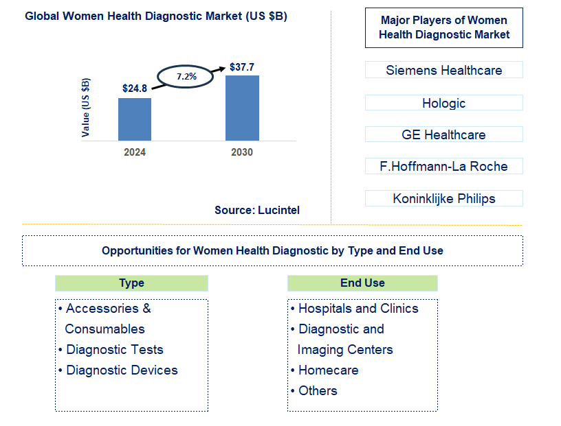 Women Health Diagnostic Trends and Forecast